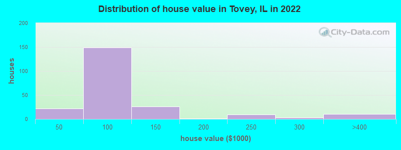 Distribution of house value in Tovey, IL in 2022