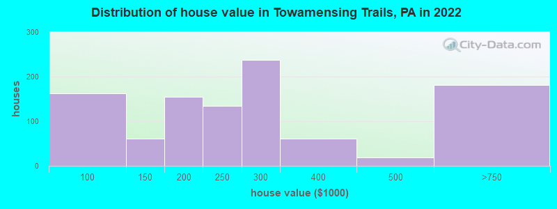 Distribution of house value in Towamensing Trails, PA in 2022