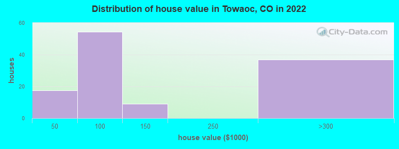 Distribution of house value in Towaoc, CO in 2022