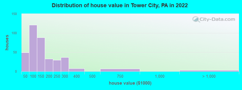 Distribution of house value in Tower City, PA in 2019