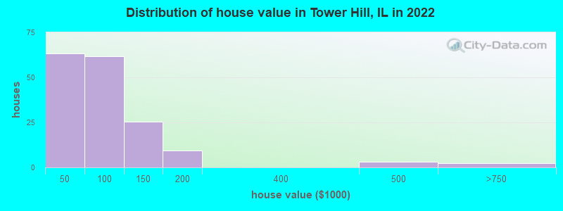 Distribution of house value in Tower Hill, IL in 2022