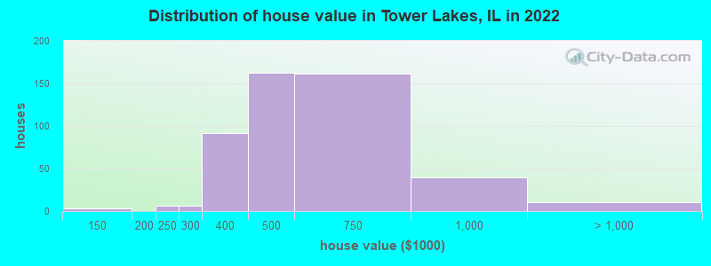Distribution of house value in Tower Lakes, IL in 2022