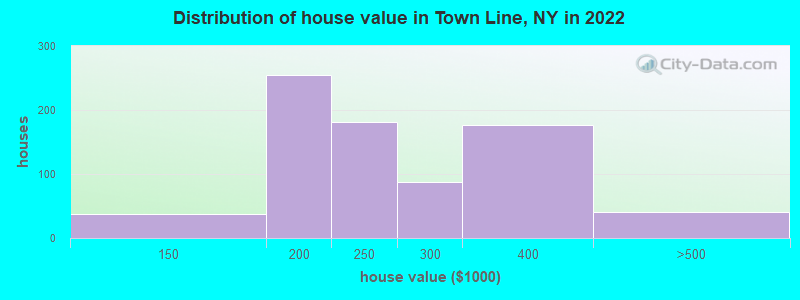 Distribution of house value in Town Line, NY in 2022