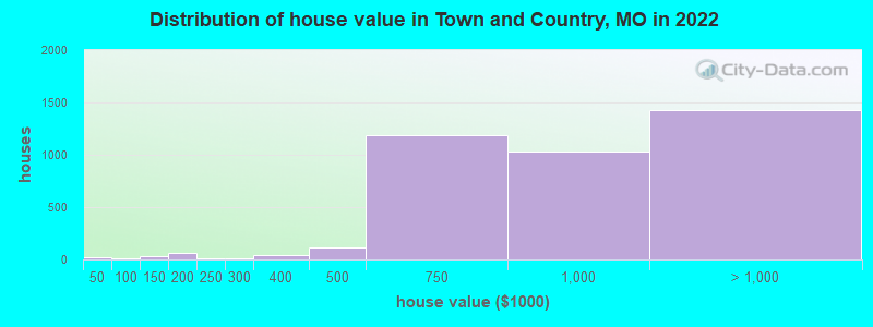 Distribution of house value in Town and Country, MO in 2019