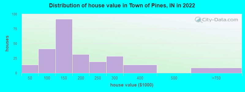 Distribution of house value in Town of Pines, IN in 2022