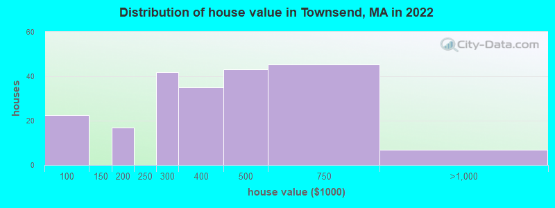 Distribution of house value in Townsend, MA in 2022