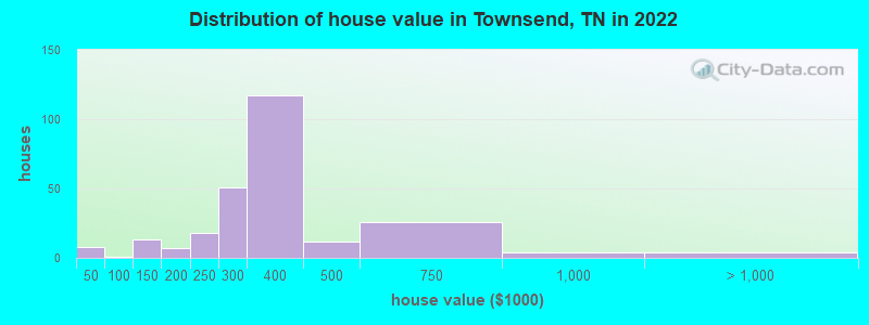 Distribution of house value in Townsend, TN in 2022