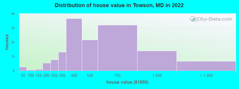 Distribution of house value in Towson, MD in 2019