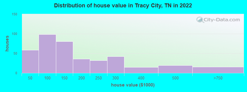 Distribution of house value in Tracy City, TN in 2022