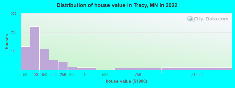 Distribution of house value in Tracy, MN in 2022
