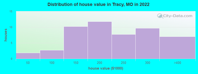 Distribution of house value in Tracy, MO in 2022