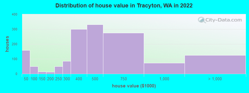 Distribution of house value in Tracyton, WA in 2022