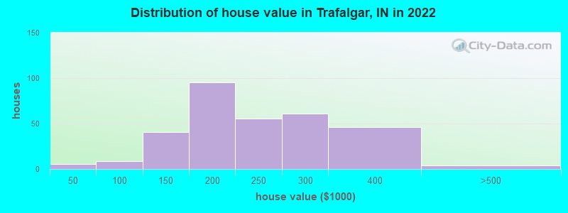 Distribution of house value in Trafalgar, IN in 2022