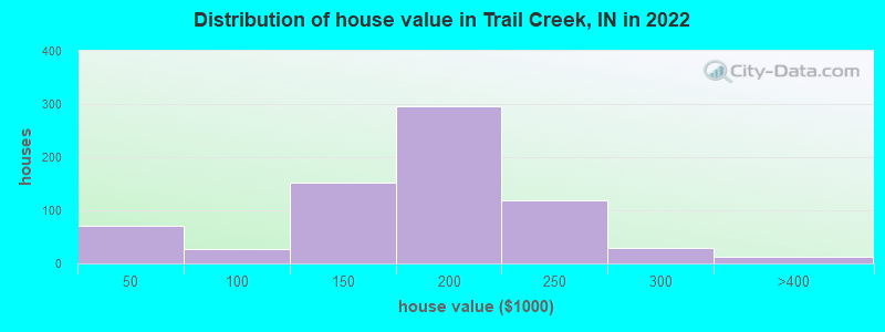 Distribution of house value in Trail Creek, IN in 2019