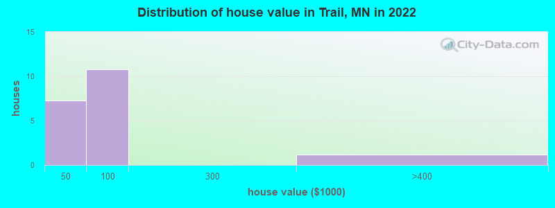 Distribution of house value in Trail, MN in 2021