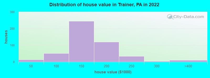 Distribution of house value in Trainer, PA in 2019