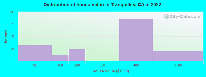 Distribution of house value in Tranquillity, CA in 2022