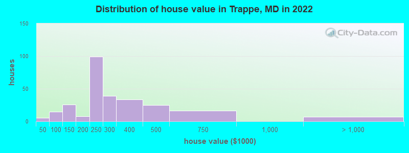 Distribution of house value in Trappe, MD in 2022