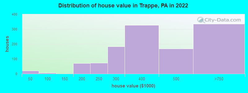 Distribution of house value in Trappe, PA in 2022
