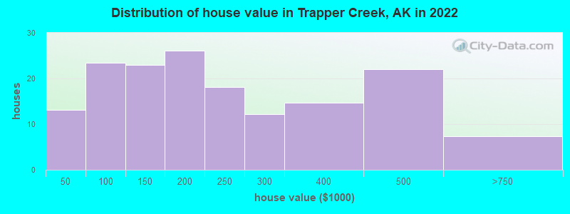 Distribution of house value in Trapper Creek, AK in 2019
