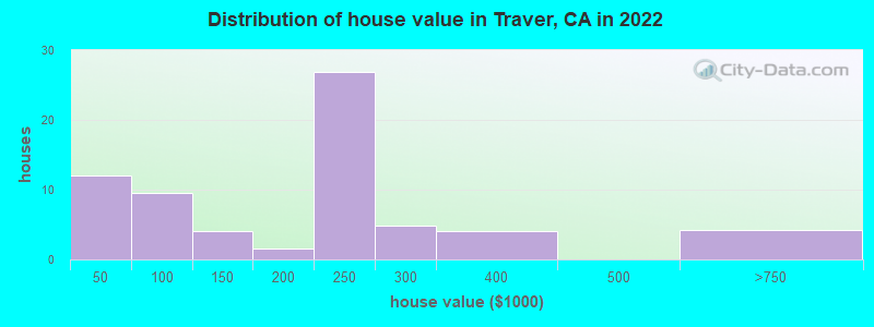 Distribution of house value in Traver, CA in 2019