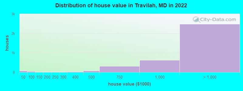 Distribution of house value in Travilah, MD in 2019