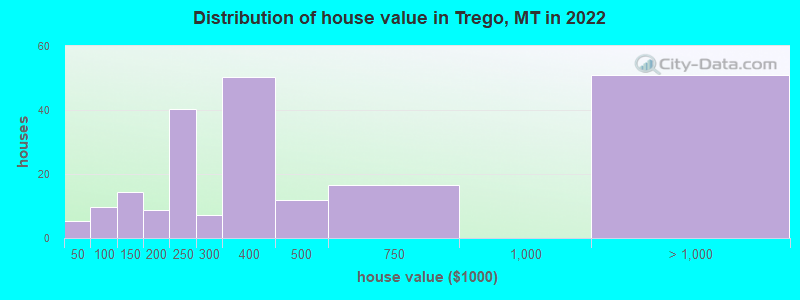 Distribution of house value in Trego, MT in 2022