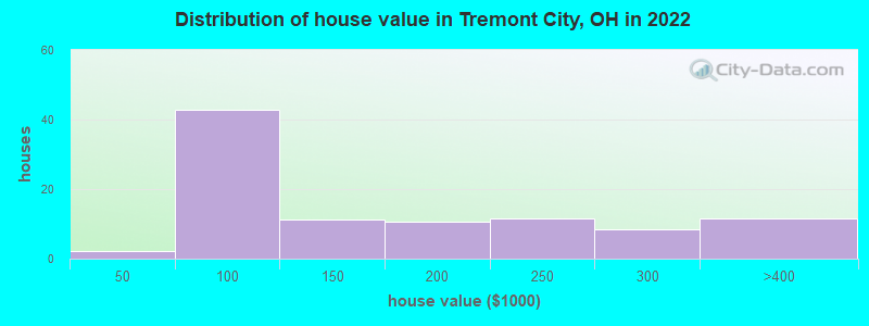 Distribution of house value in Tremont City, OH in 2022