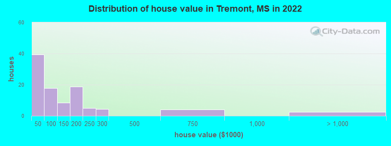 Distribution of house value in Tremont, MS in 2022