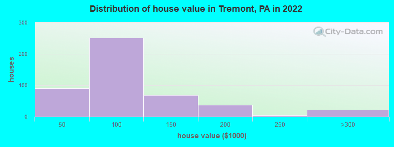 Distribution of house value in Tremont, PA in 2022
