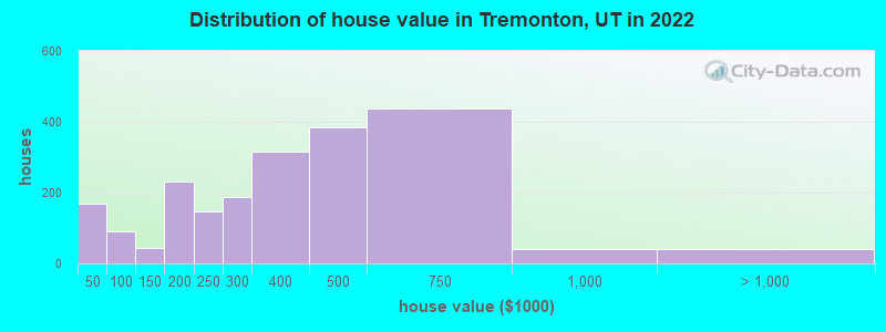 Distribution of house value in Tremonton, UT in 2019