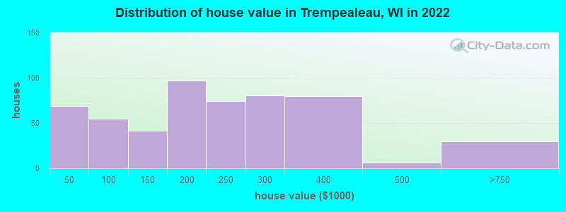 Distribution of house value in Trempealeau, WI in 2022