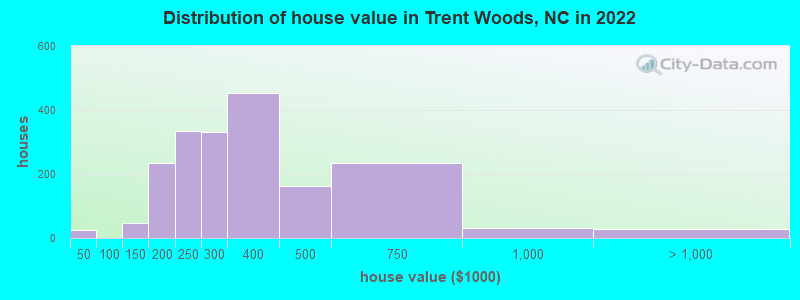 Distribution of house value in Trent Woods, NC in 2019