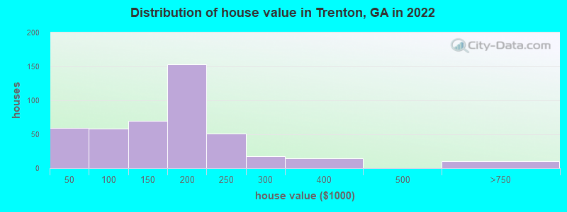 Distribution of house value in Trenton, GA in 2021