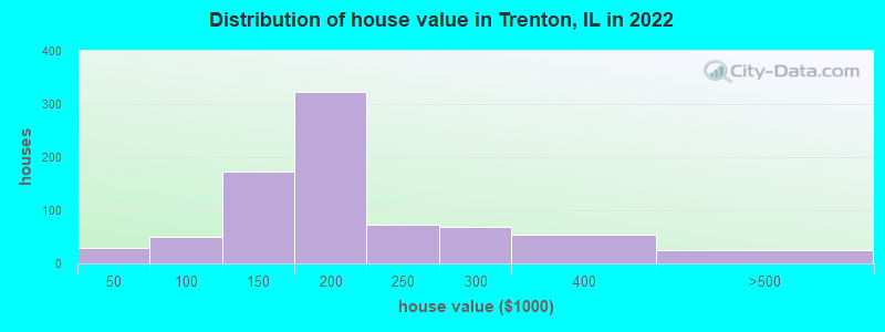 Distribution of house value in Trenton, IL in 2022
