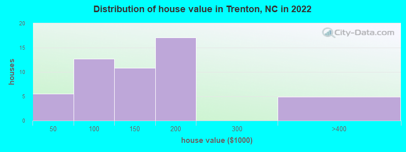 Distribution of house value in Trenton, NC in 2021