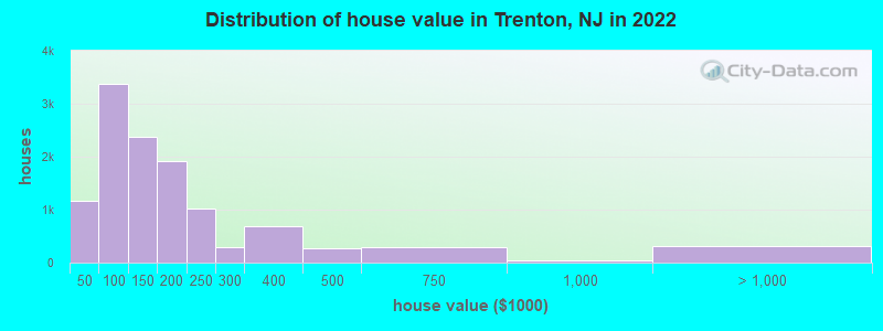 Distribution of house value in Trenton, NJ in 2019