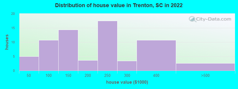 Distribution of house value in Trenton, SC in 2019