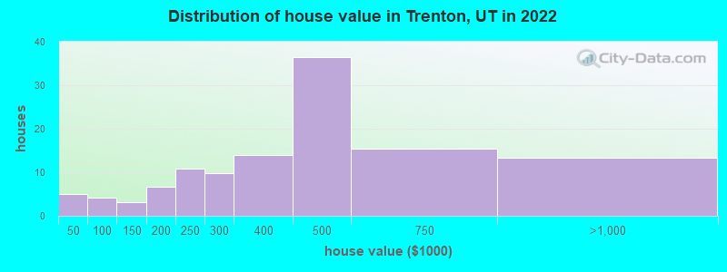 Distribution of house value in Trenton, UT in 2022