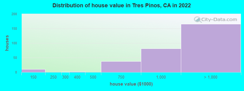 Distribution of house value in Tres Pinos, CA in 2019