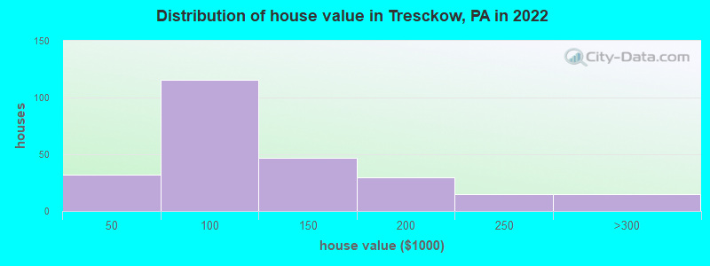 Distribution of house value in Tresckow, PA in 2022