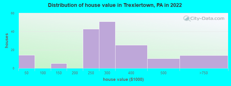 Distribution of house value in Trexlertown, PA in 2019