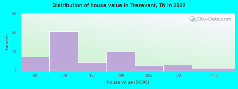 Distribution of house value in Trezevant, TN in 2022
