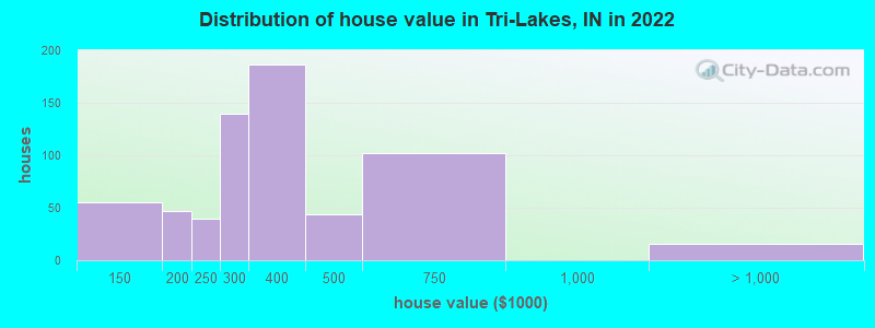 Distribution of house value in Tri-Lakes, IN in 2022