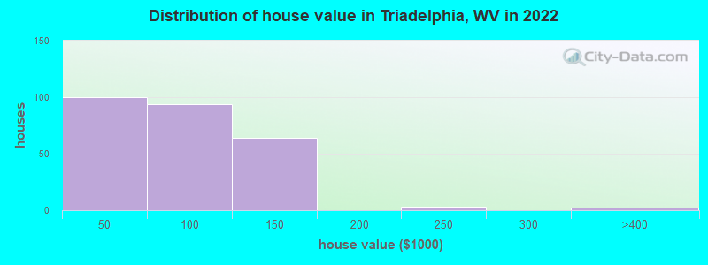 Distribution of house value in Triadelphia, WV in 2022