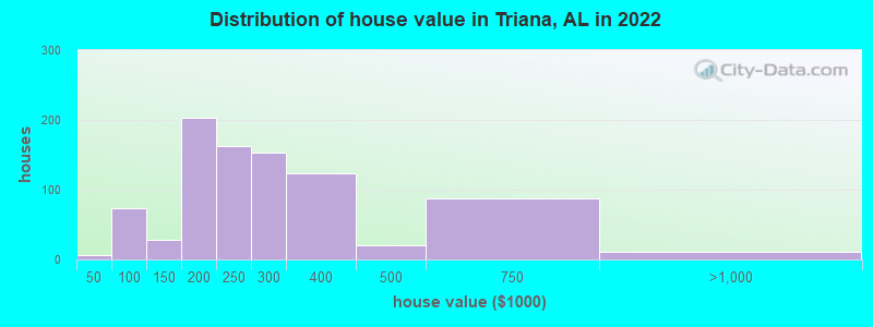 Distribution of house value in Triana, AL in 2022