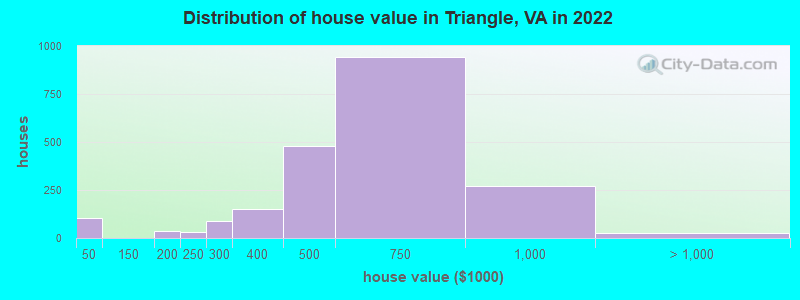 Distribution of house value in Triangle, VA in 2022