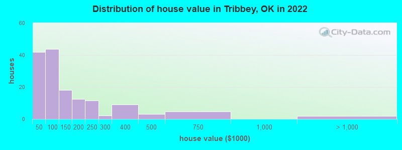 Distribution of house value in Tribbey, OK in 2022