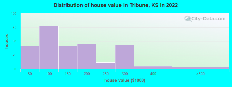 Distribution of house value in Tribune, KS in 2022