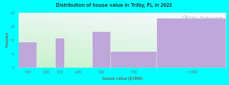 Distribution of house value in Trilby, FL in 2019